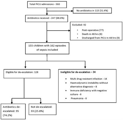 Safety and Feasibility of Antibiotic De-escalation in Critically Ill Children With Sepsis – A Prospective Analytical Study From a Pediatric ICU
